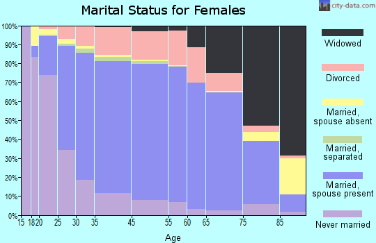 Appleton marital status for females