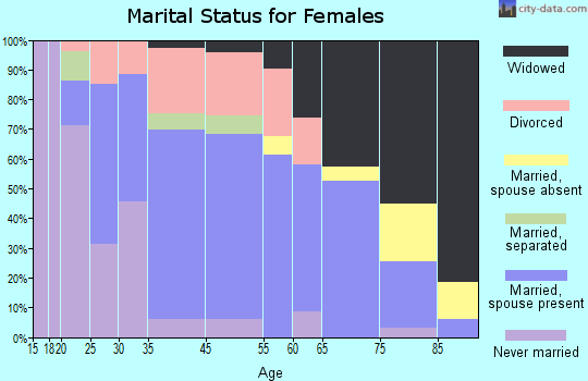 Arcadia marital status for females