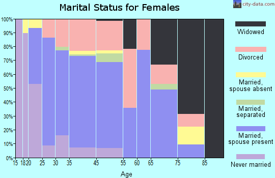 Running Springs marital status for females