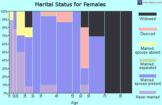Arena marital status for females