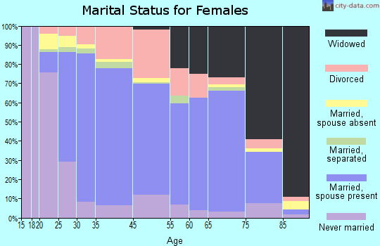 Ashland marital status for females