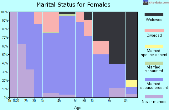 Athens marital status for females