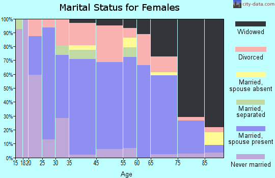 Augusta marital status for females