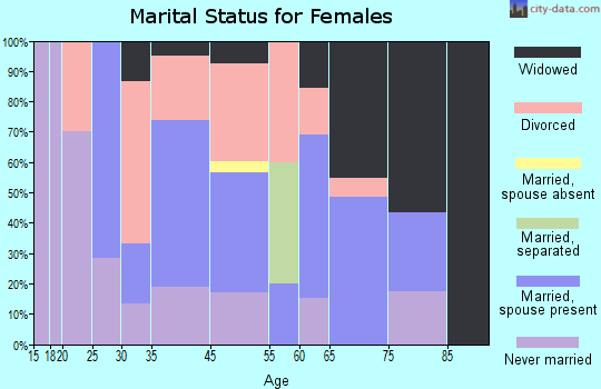 Avoca marital status for females