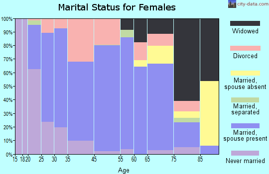 Baldwin marital status for females
