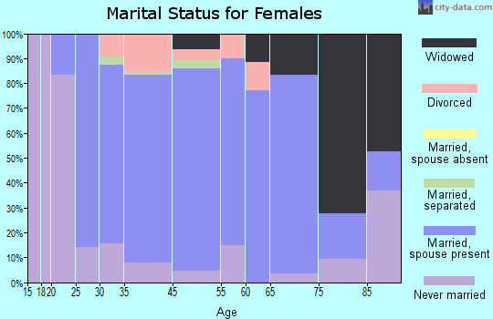 Bangor marital status for females