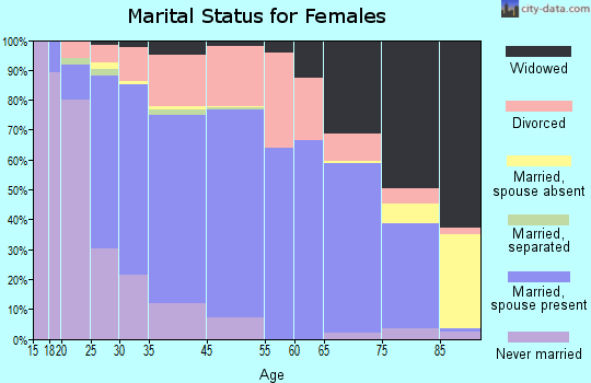 Baraboo marital status for females