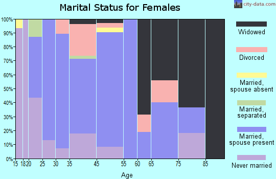Barneveld marital status for females