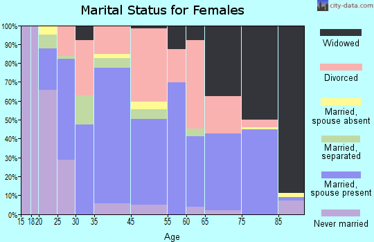 Barron marital status for females