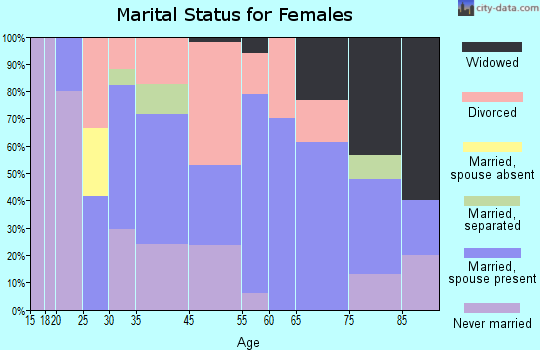 Bayfield marital status for females