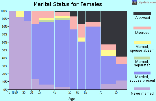 Bayside marital status for females