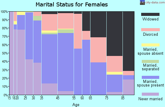St. Helena marital status for females