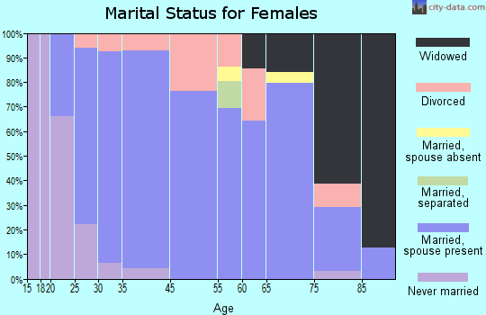 Belgium marital status for females