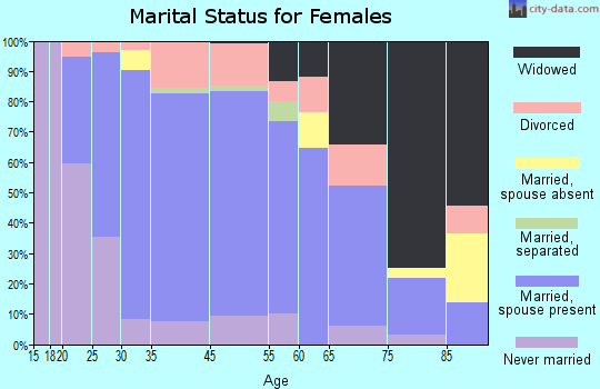 Belleville marital status for females