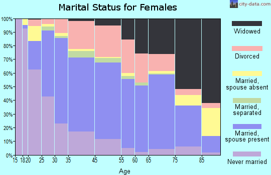 Beloit marital status for females