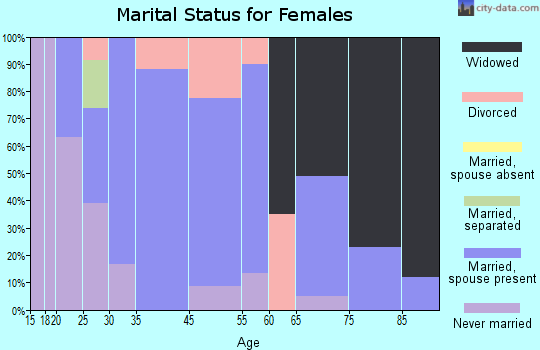 Benton marital status for females