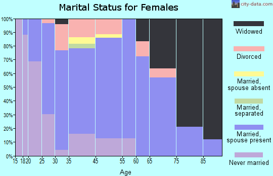 Black Creek marital status for females
