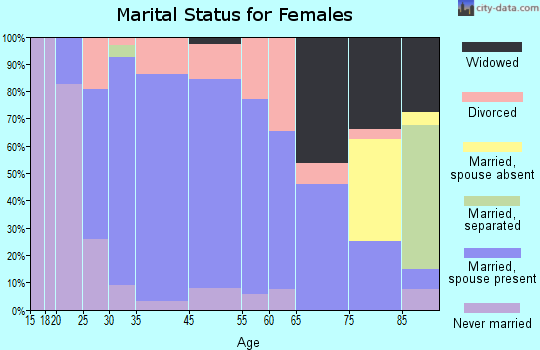 Black Earth marital status for females