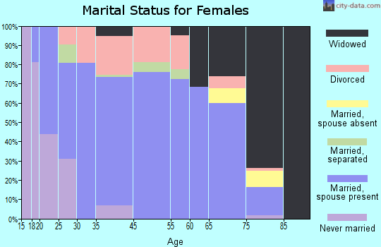 Blair marital status for females