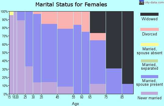 Blanchardville marital status for females