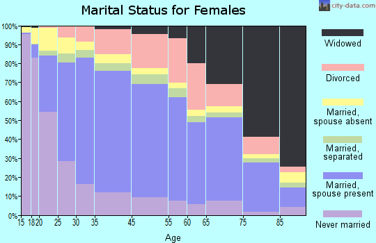 Salinas marital status for females