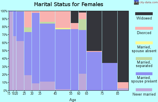 Bloomer marital status for females