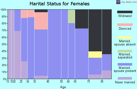 Bloomington marital status for females