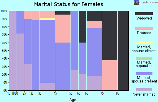 Blue Mounds marital status for females