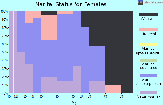 Blue River marital status for females
