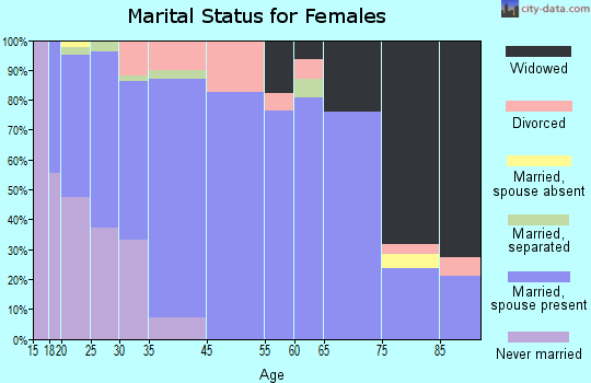Bonduel marital status for females