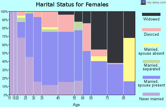 Boscobel marital status for females