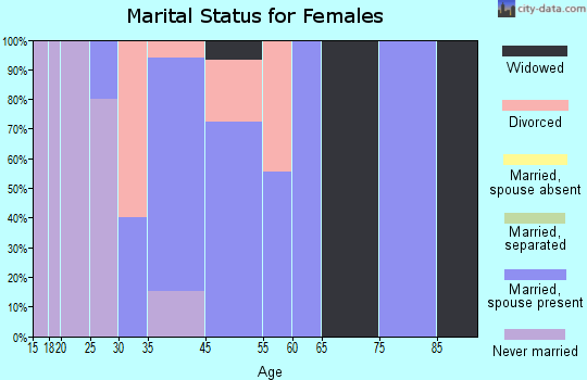 Bowler marital status for females