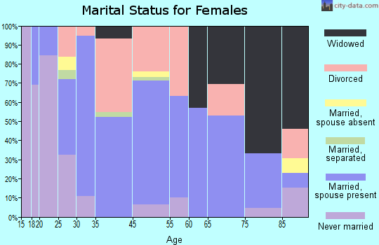 Boyceville marital status for females