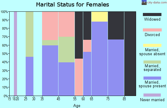 Salton City marital status for females