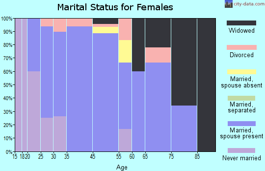 Boyd marital status for females