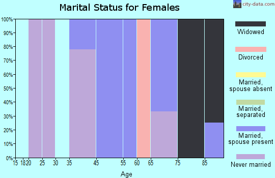 Brokaw marital status for females