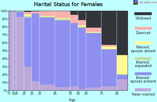 Brookfield marital status for females