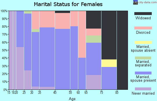 Brooklyn marital status for females