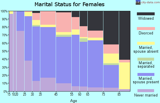Brown Deer marital status for females