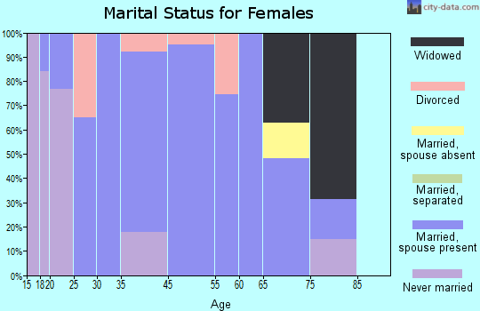 Browns Lake marital status for females