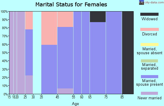 Browntown marital status for females