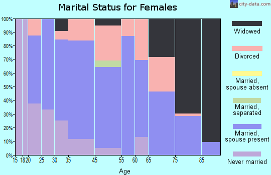 Bruce marital status for females