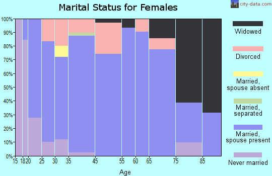 Buffalo City marital status for females