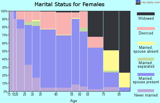 Burlington marital status for females
