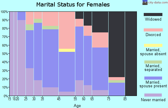 Butler marital status for females