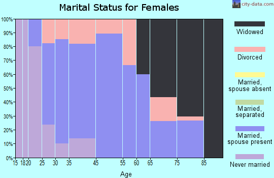 Butternut marital status for females