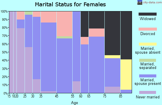 Cambridge marital status for females