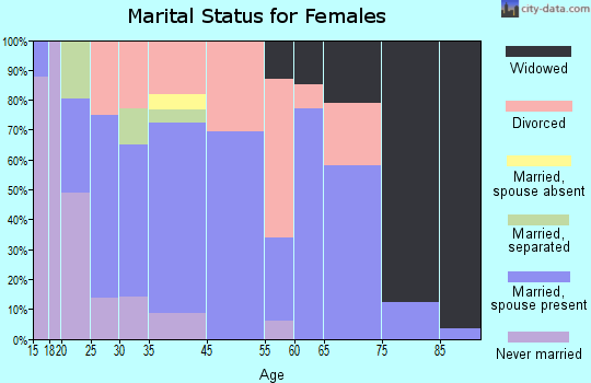 San Andreas marital status for females