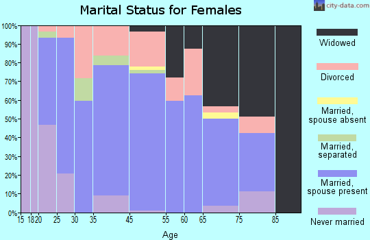 Cameron marital status for females