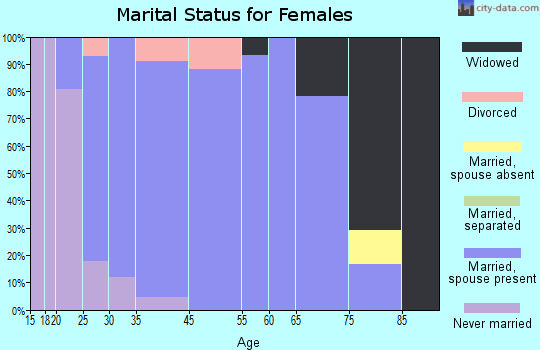 Casco marital status for females